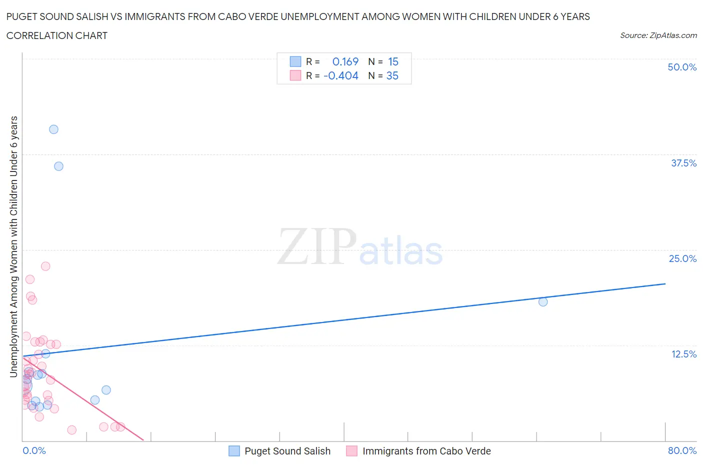 Puget Sound Salish vs Immigrants from Cabo Verde Unemployment Among Women with Children Under 6 years