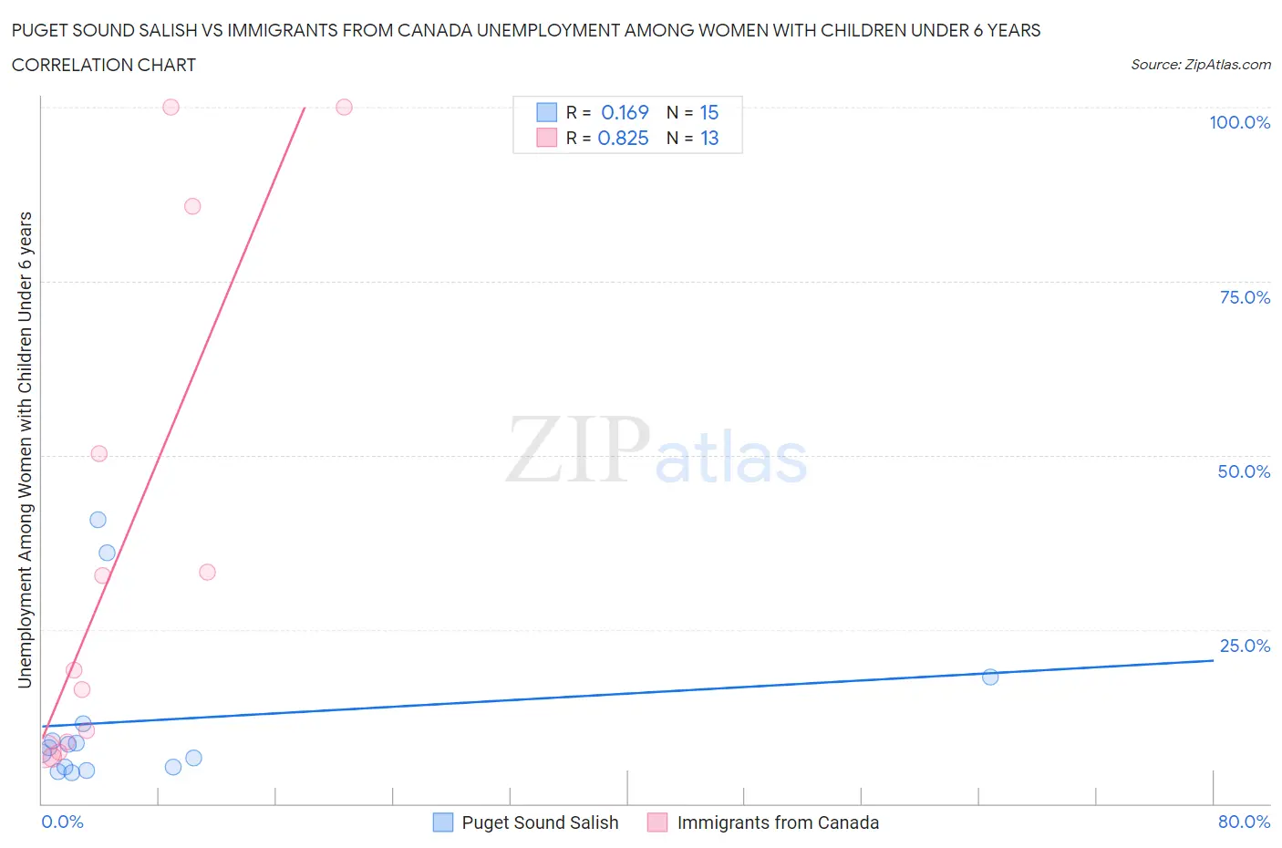 Puget Sound Salish vs Immigrants from Canada Unemployment Among Women with Children Under 6 years