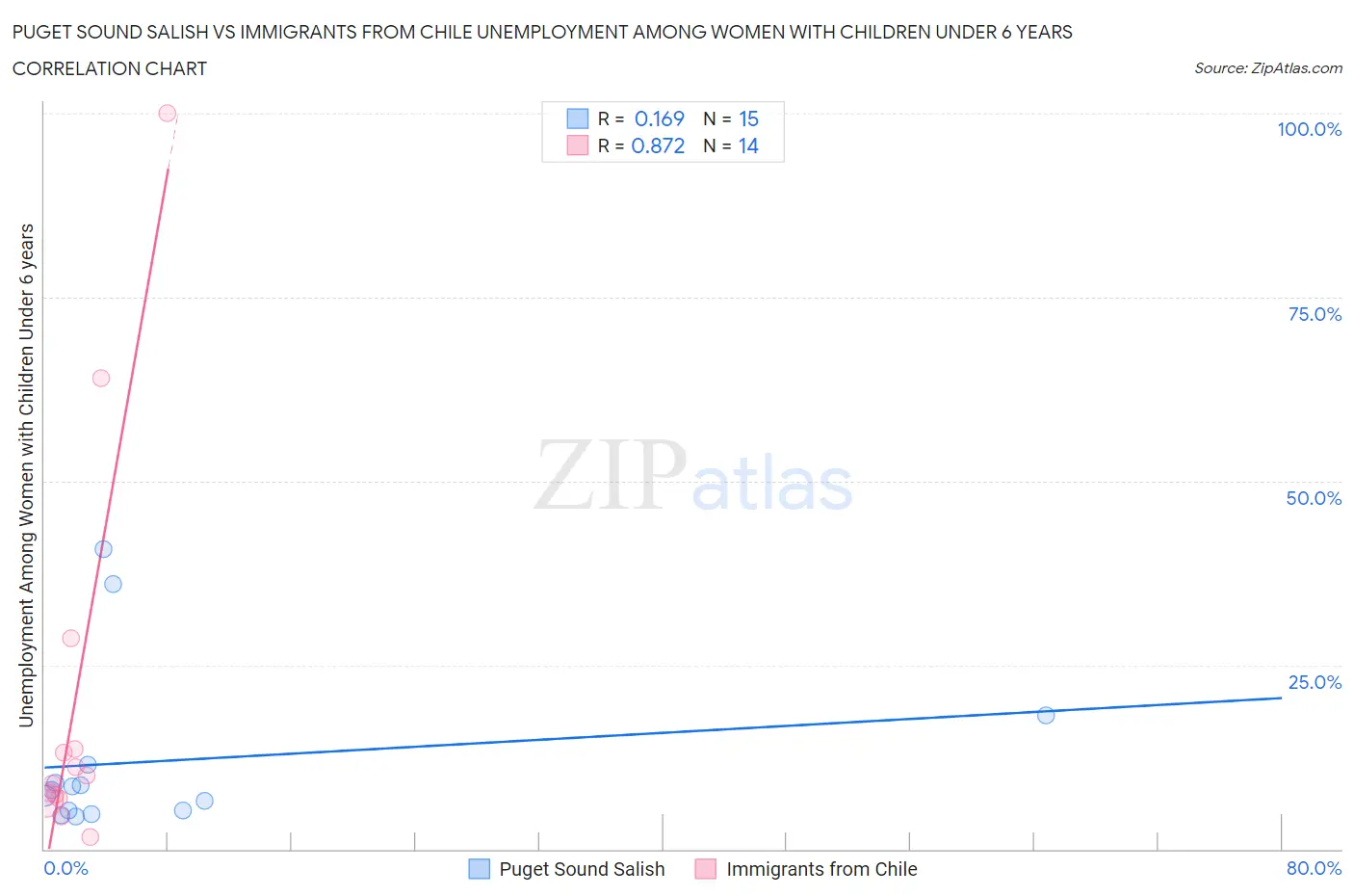 Puget Sound Salish vs Immigrants from Chile Unemployment Among Women with Children Under 6 years