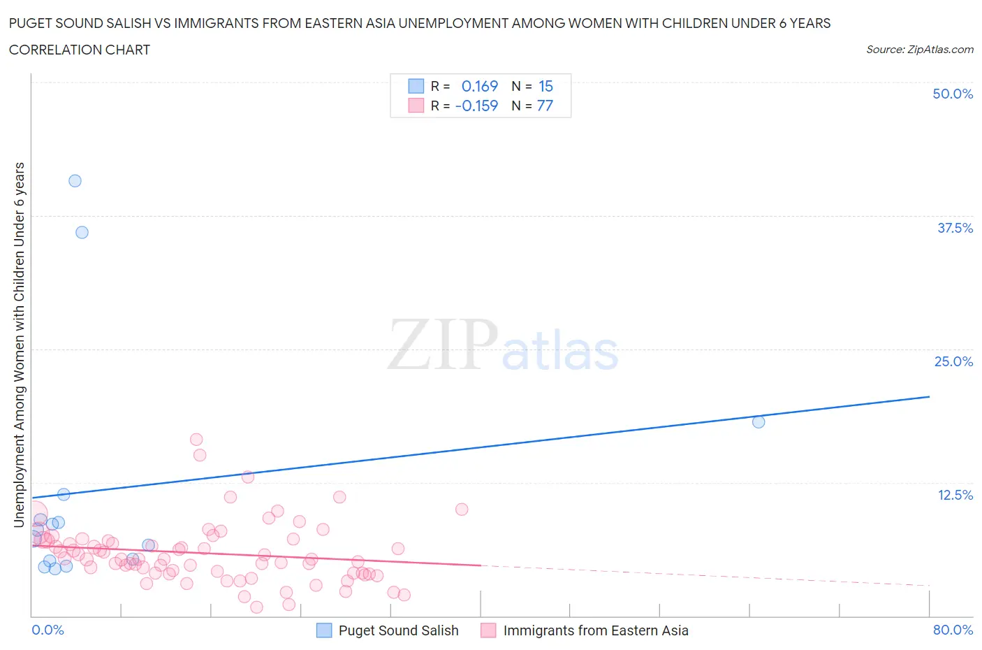 Puget Sound Salish vs Immigrants from Eastern Asia Unemployment Among Women with Children Under 6 years