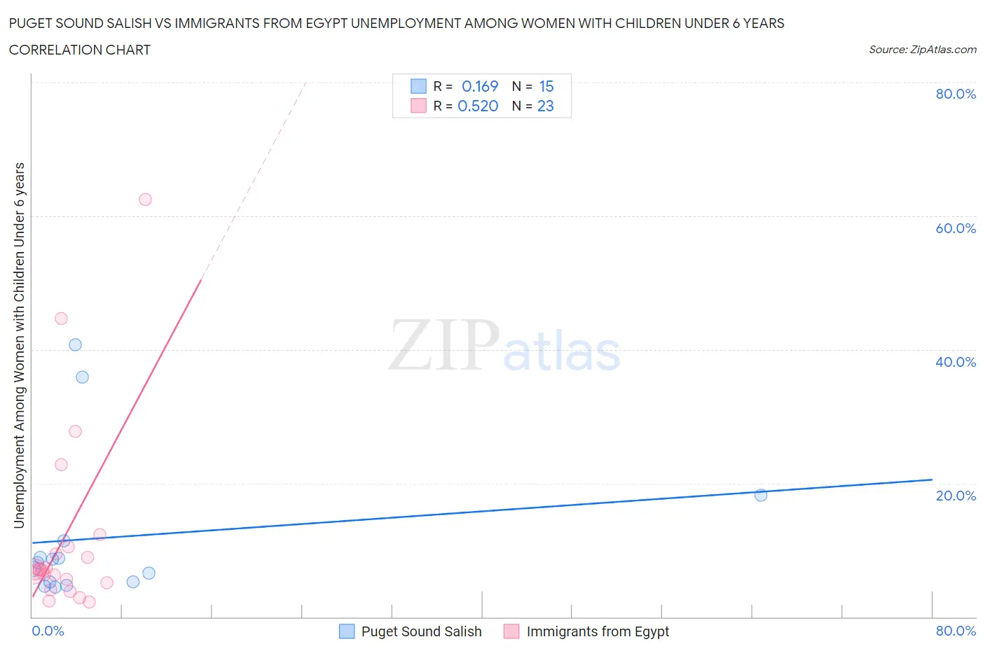 Puget Sound Salish vs Immigrants from Egypt Unemployment Among Women with Children Under 6 years