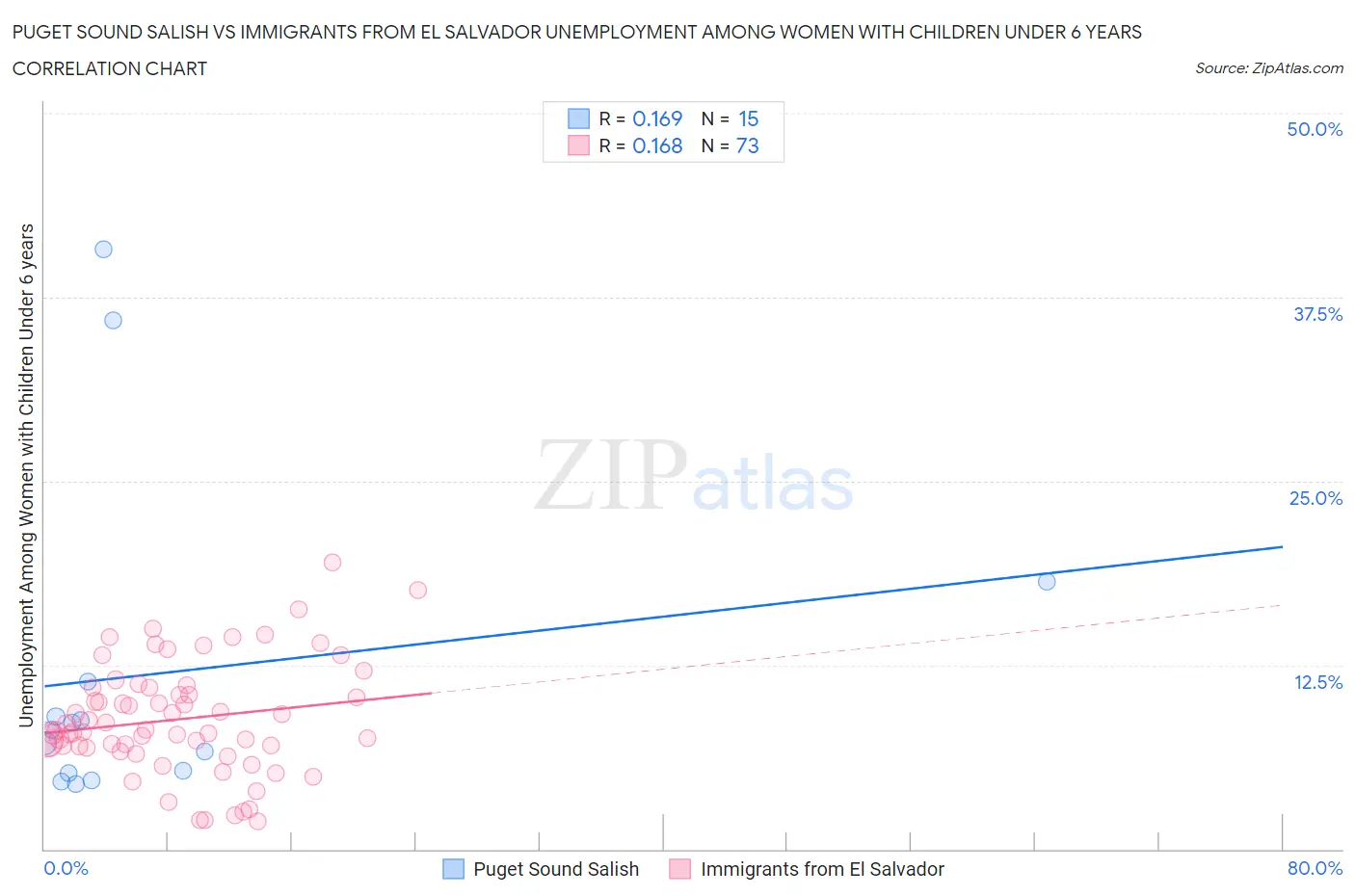 Puget Sound Salish vs Immigrants from El Salvador Unemployment Among Women with Children Under 6 years