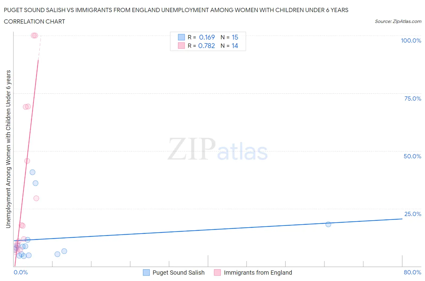 Puget Sound Salish vs Immigrants from England Unemployment Among Women with Children Under 6 years
