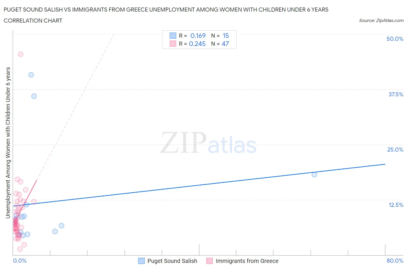 Puget Sound Salish vs Immigrants from Greece Unemployment Among Women with Children Under 6 years