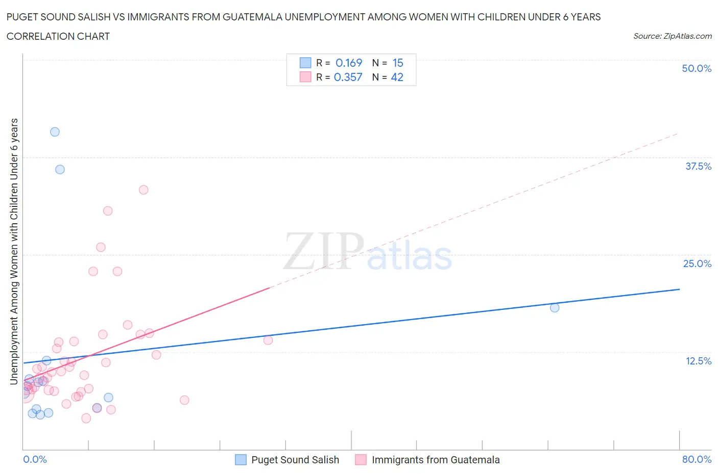 Puget Sound Salish vs Immigrants from Guatemala Unemployment Among Women with Children Under 6 years