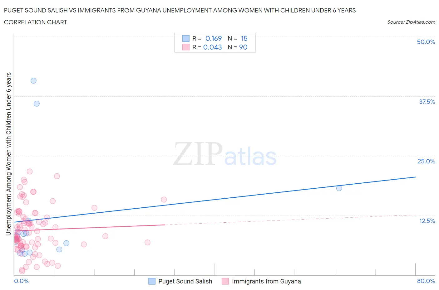 Puget Sound Salish vs Immigrants from Guyana Unemployment Among Women with Children Under 6 years