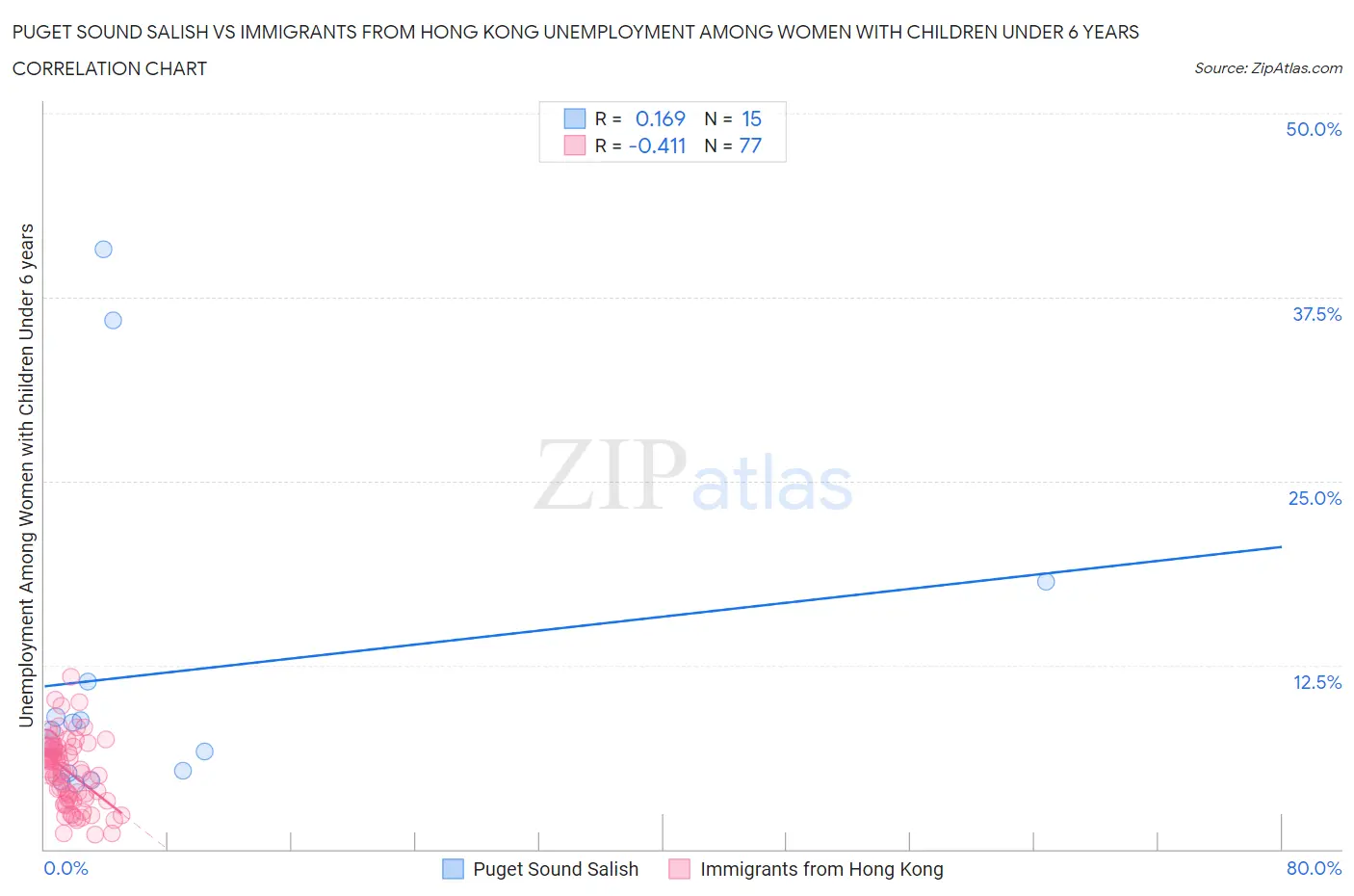 Puget Sound Salish vs Immigrants from Hong Kong Unemployment Among Women with Children Under 6 years