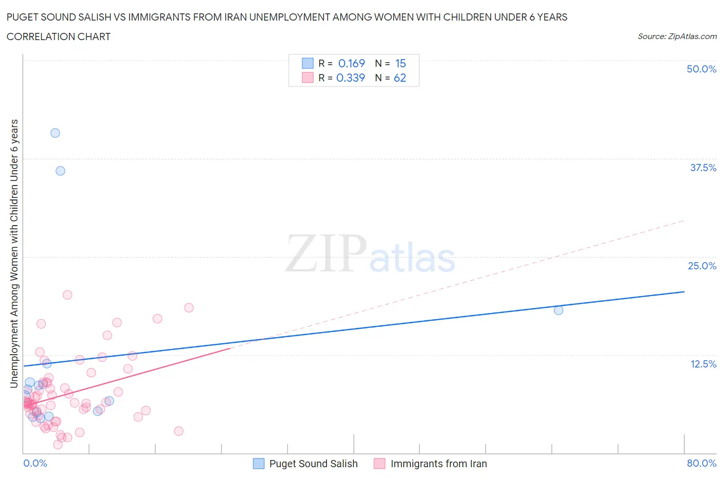 Puget Sound Salish vs Immigrants from Iran Unemployment Among Women with Children Under 6 years