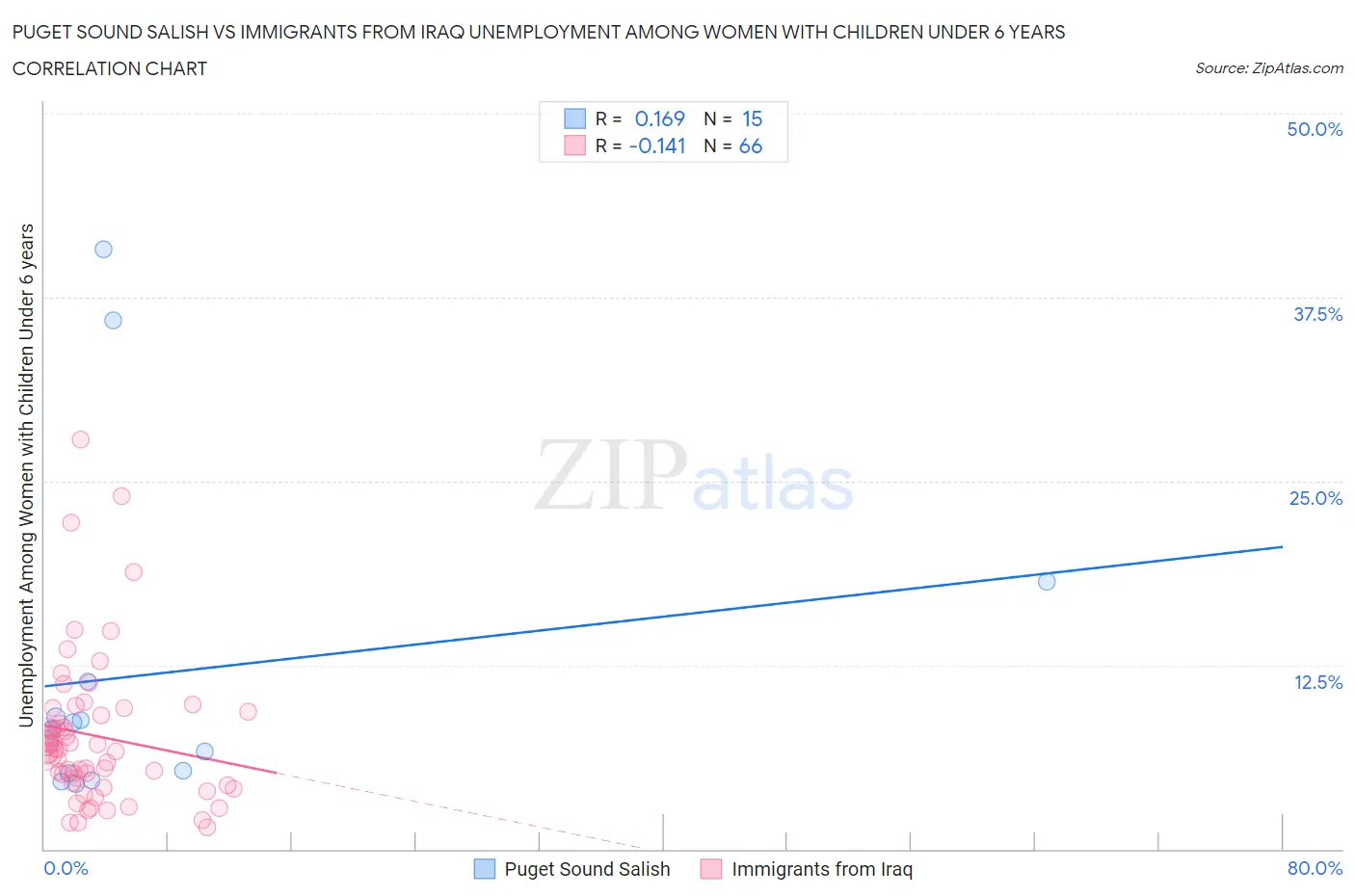Puget Sound Salish vs Immigrants from Iraq Unemployment Among Women with Children Under 6 years
