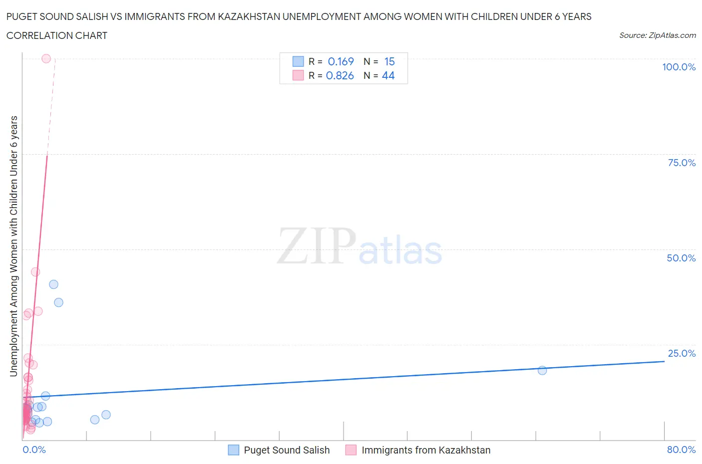 Puget Sound Salish vs Immigrants from Kazakhstan Unemployment Among Women with Children Under 6 years