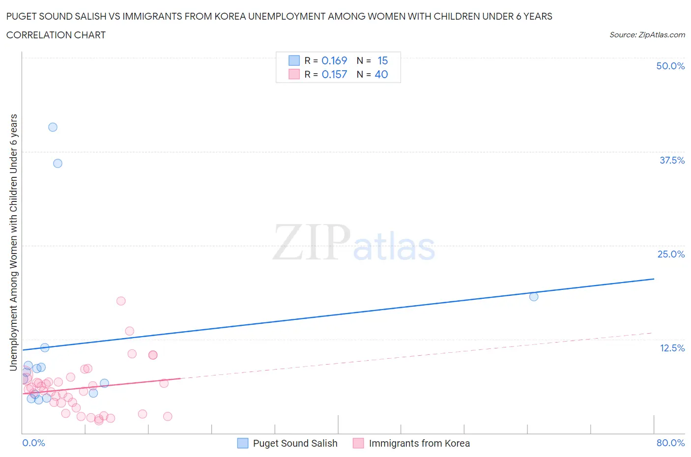 Puget Sound Salish vs Immigrants from Korea Unemployment Among Women with Children Under 6 years