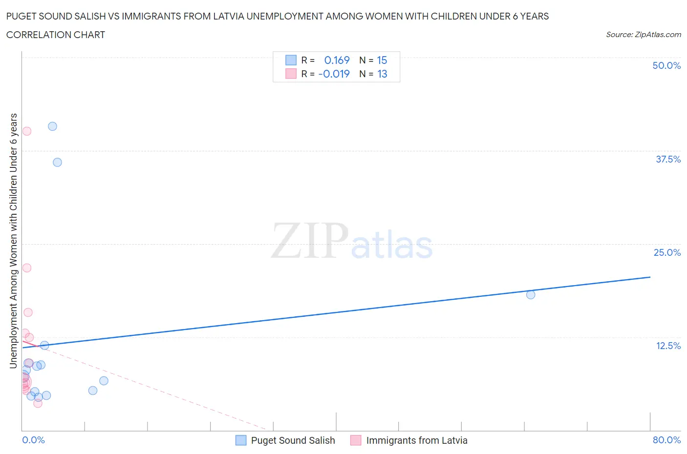 Puget Sound Salish vs Immigrants from Latvia Unemployment Among Women with Children Under 6 years