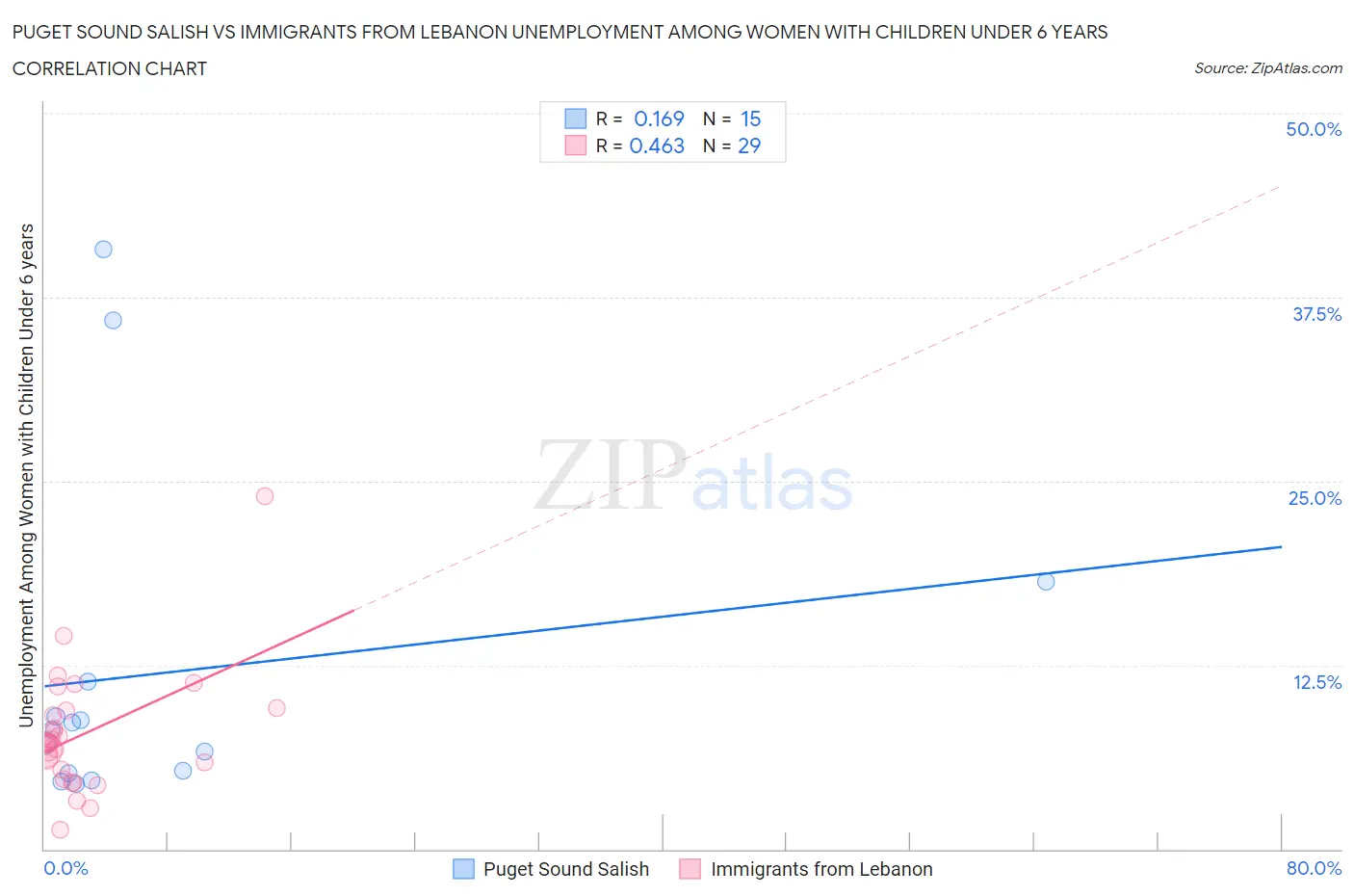 Puget Sound Salish vs Immigrants from Lebanon Unemployment Among Women with Children Under 6 years
