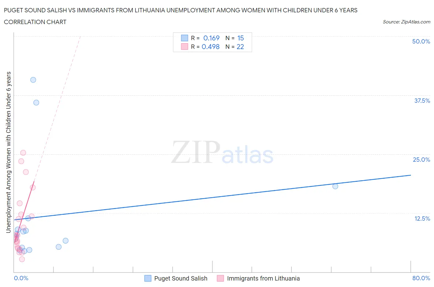 Puget Sound Salish vs Immigrants from Lithuania Unemployment Among Women with Children Under 6 years