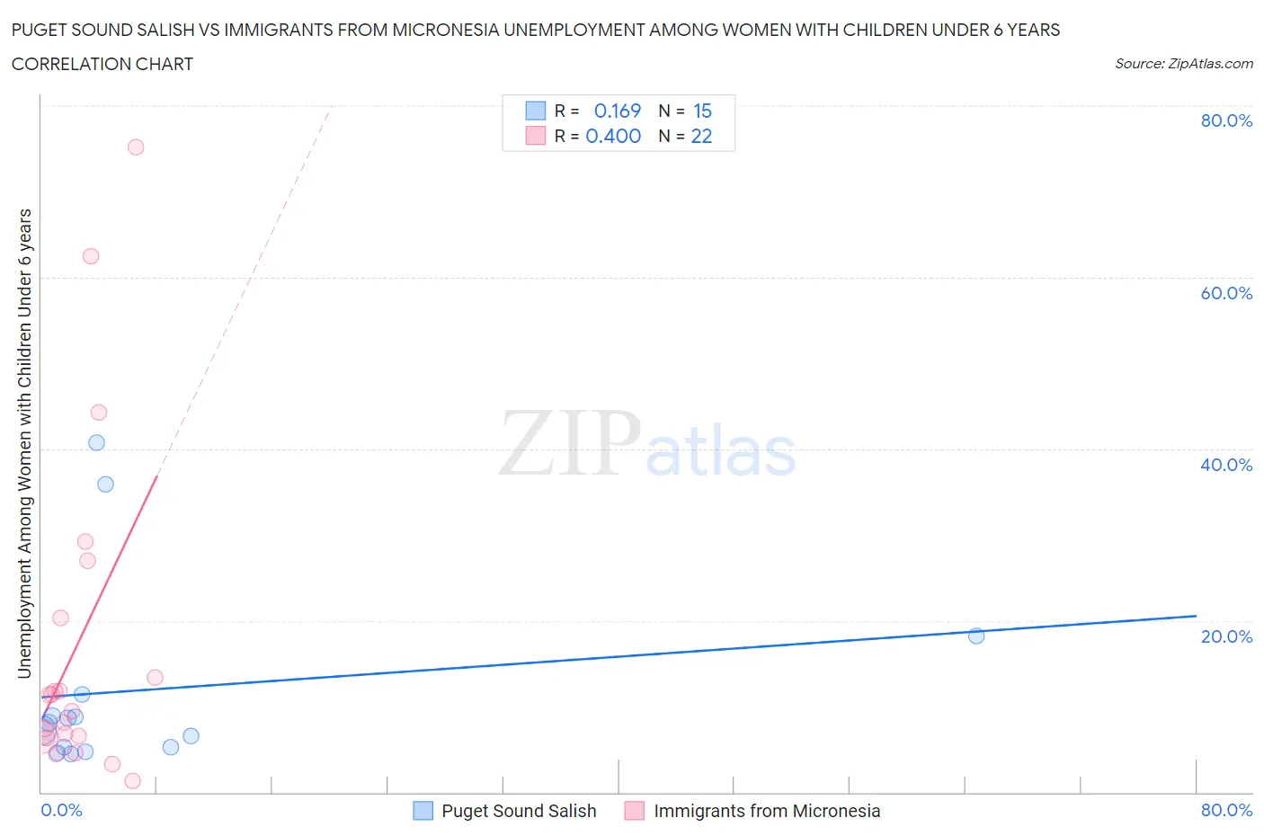 Puget Sound Salish vs Immigrants from Micronesia Unemployment Among Women with Children Under 6 years