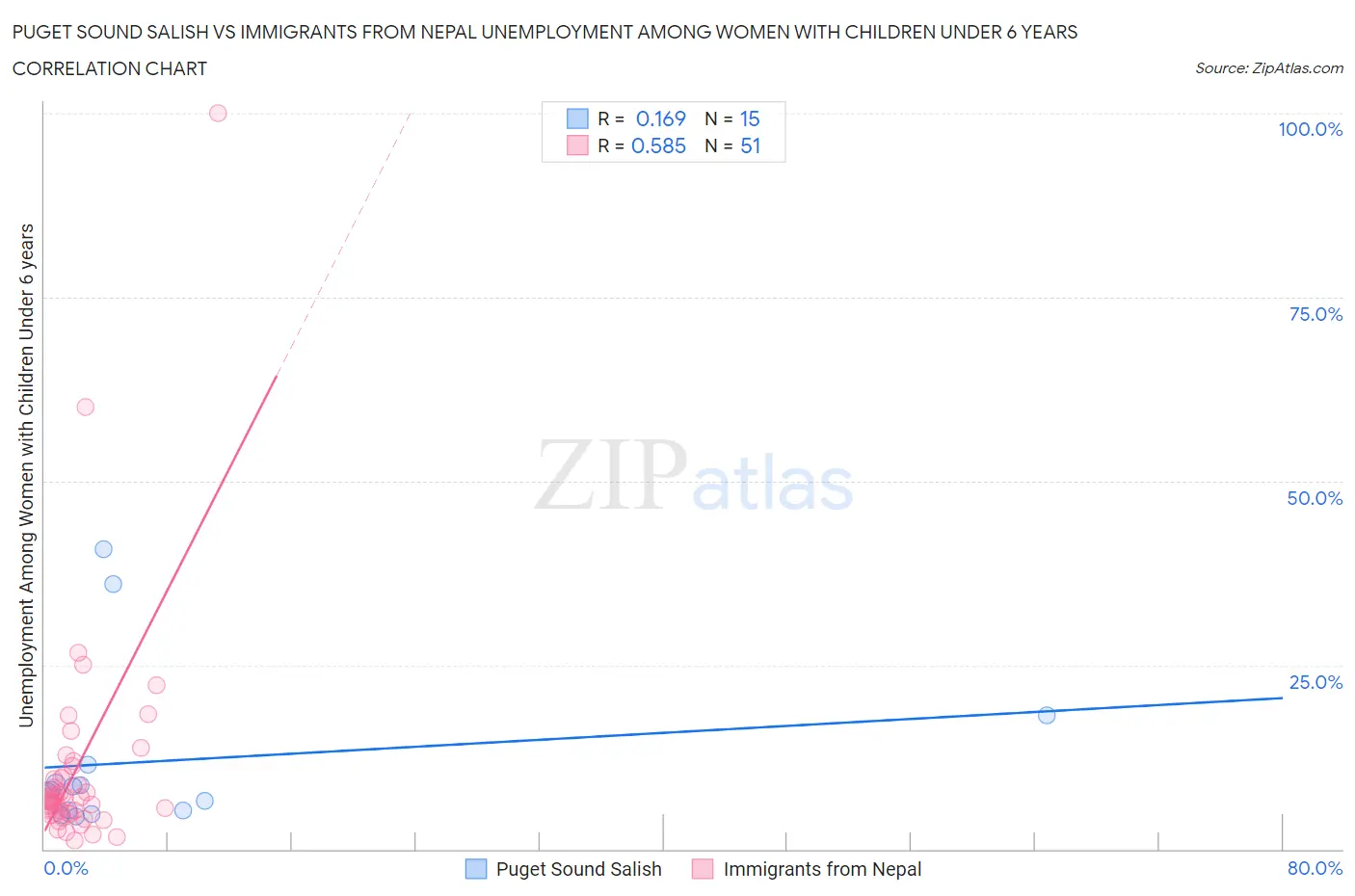 Puget Sound Salish vs Immigrants from Nepal Unemployment Among Women with Children Under 6 years