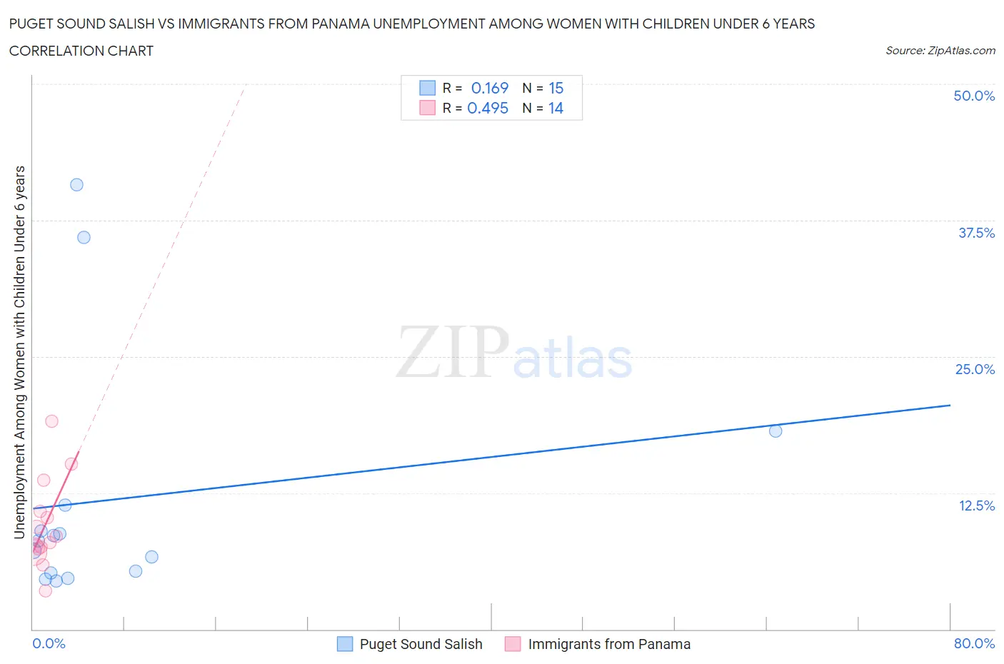 Puget Sound Salish vs Immigrants from Panama Unemployment Among Women with Children Under 6 years