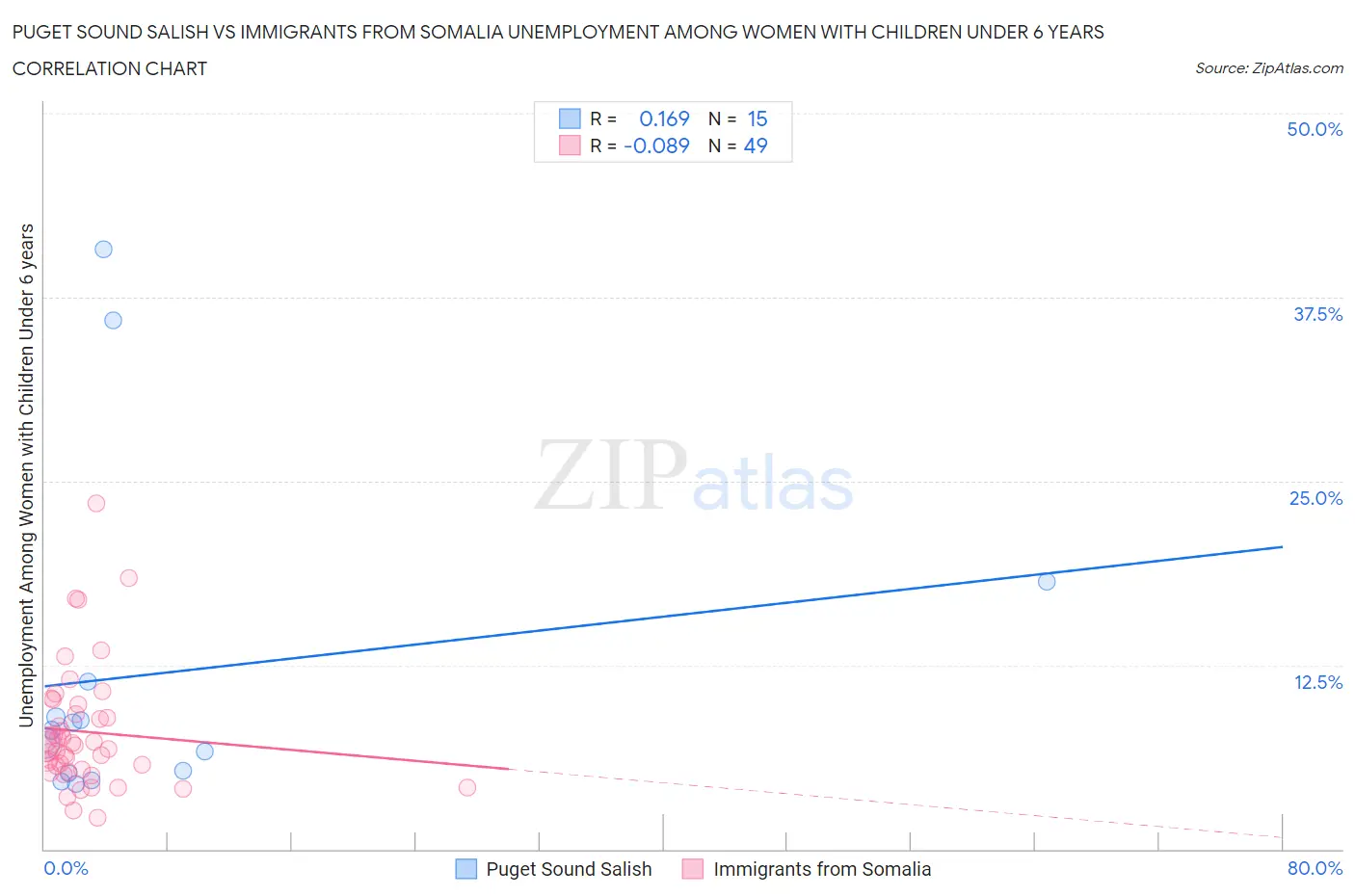 Puget Sound Salish vs Immigrants from Somalia Unemployment Among Women with Children Under 6 years