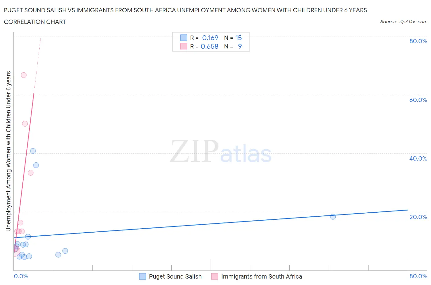 Puget Sound Salish vs Immigrants from South Africa Unemployment Among Women with Children Under 6 years