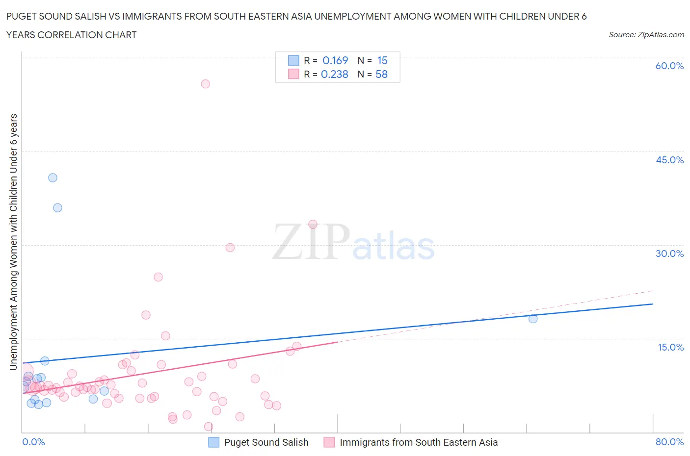 Puget Sound Salish vs Immigrants from South Eastern Asia Unemployment Among Women with Children Under 6 years