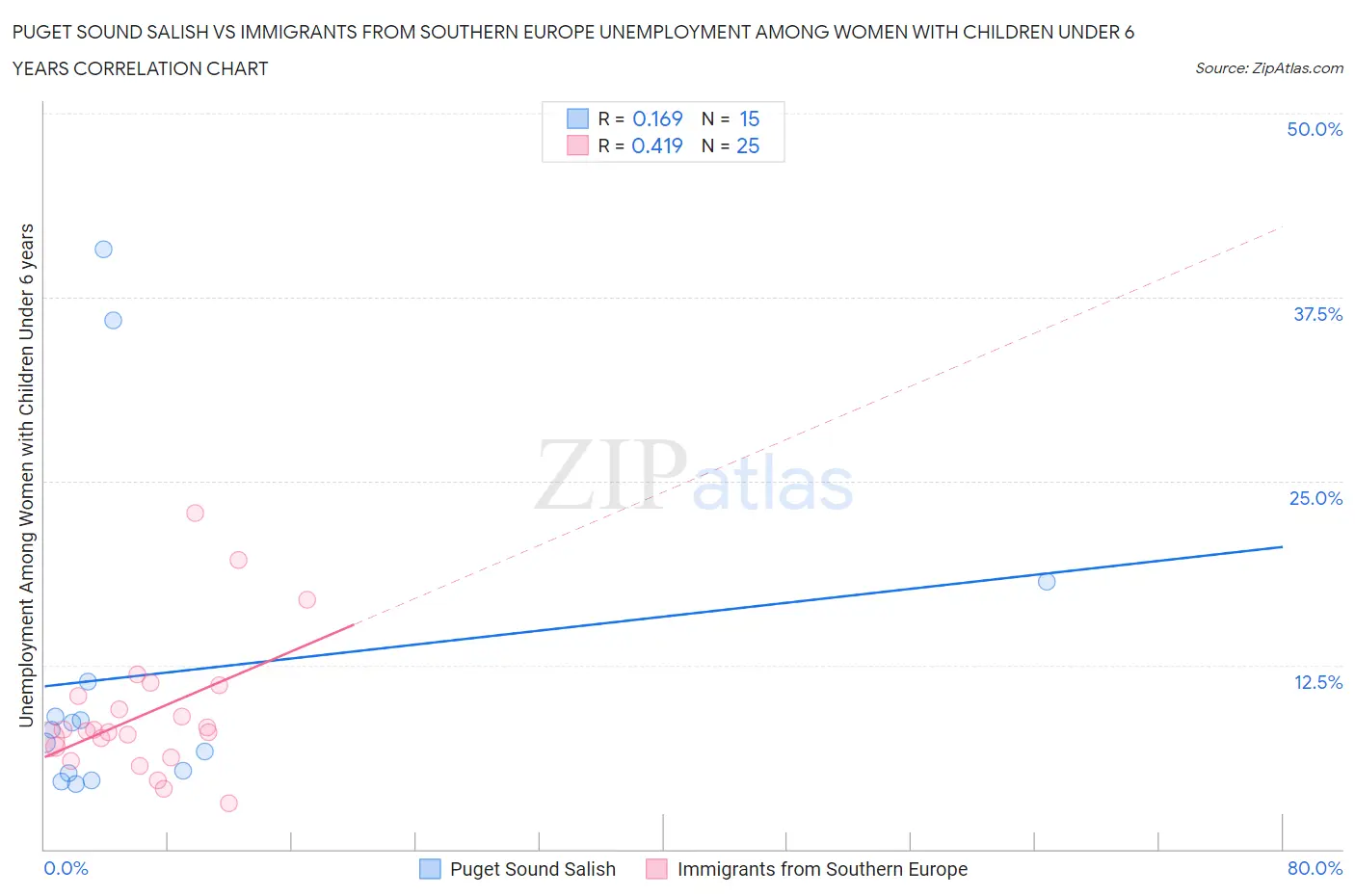 Puget Sound Salish vs Immigrants from Southern Europe Unemployment Among Women with Children Under 6 years