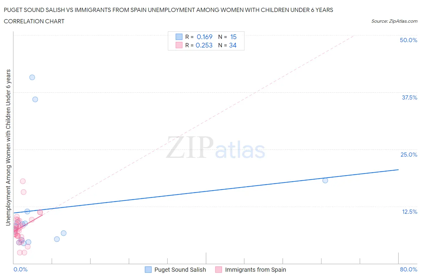 Puget Sound Salish vs Immigrants from Spain Unemployment Among Women with Children Under 6 years