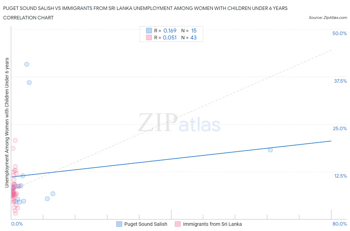 Puget Sound Salish vs Immigrants from Sri Lanka Unemployment Among Women with Children Under 6 years