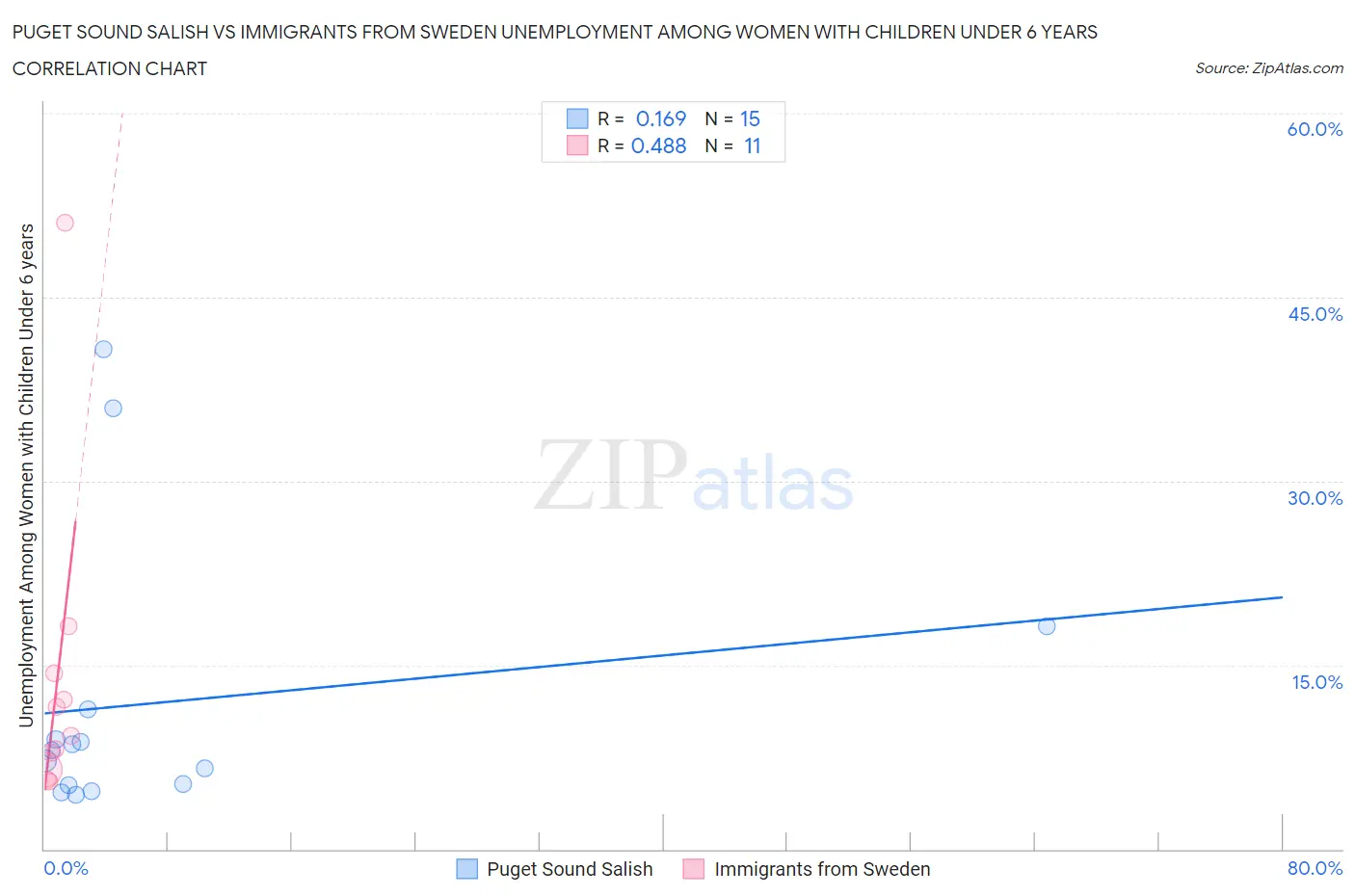 Puget Sound Salish vs Immigrants from Sweden Unemployment Among Women with Children Under 6 years