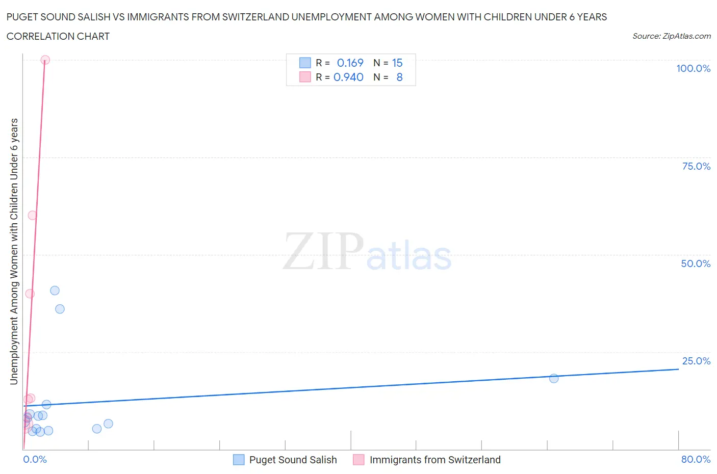 Puget Sound Salish vs Immigrants from Switzerland Unemployment Among Women with Children Under 6 years