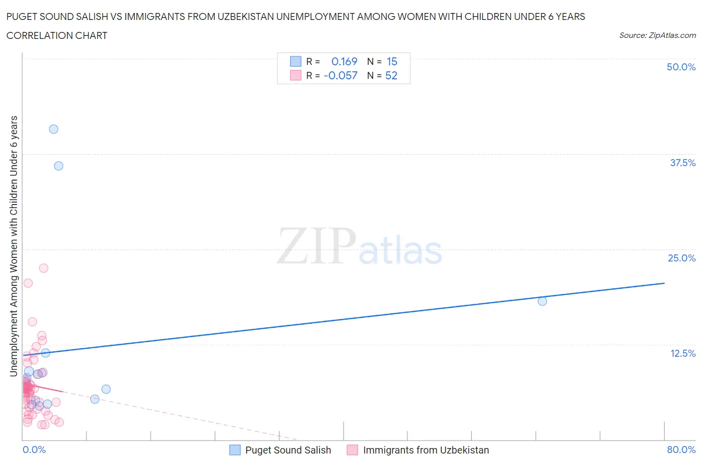 Puget Sound Salish vs Immigrants from Uzbekistan Unemployment Among Women with Children Under 6 years