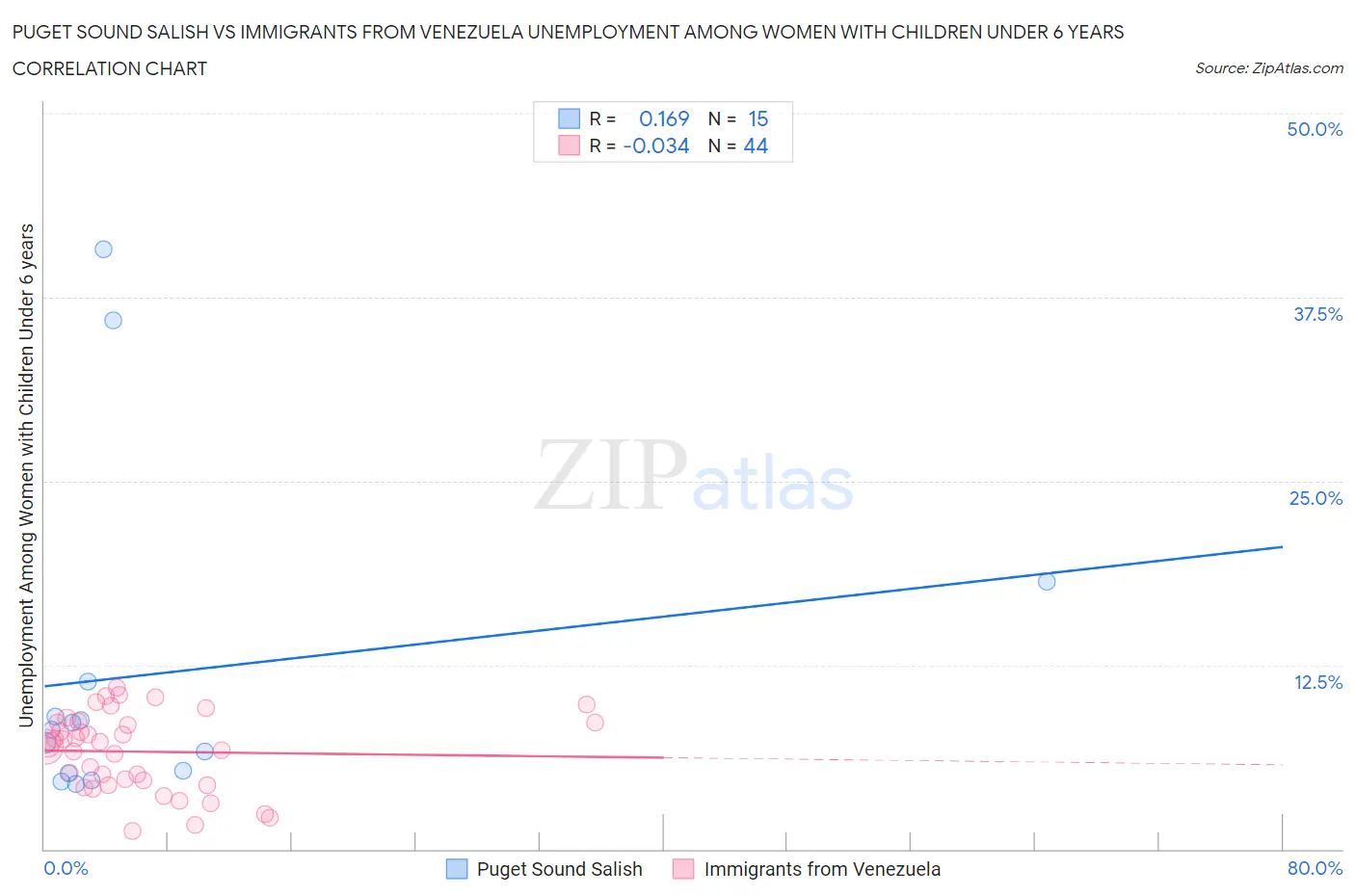 Puget Sound Salish vs Immigrants from Venezuela Unemployment Among Women with Children Under 6 years