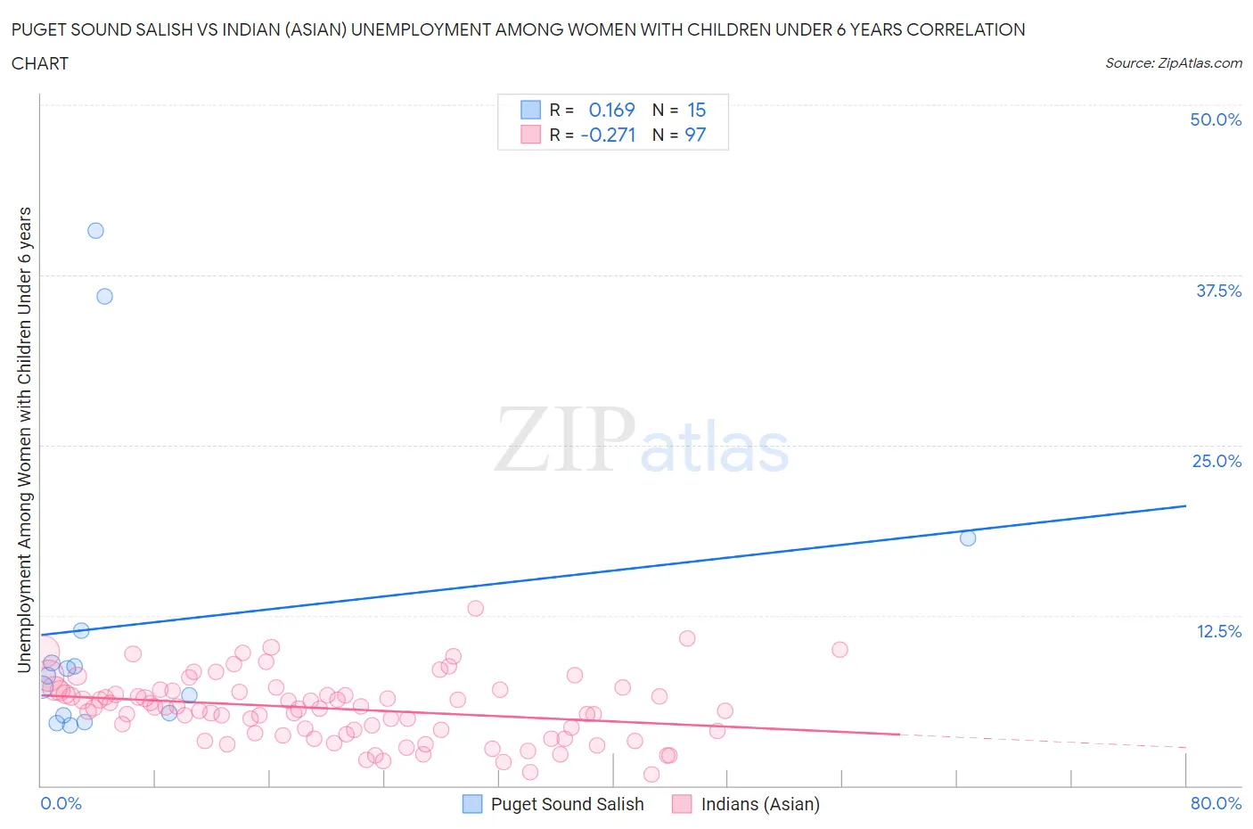 Puget Sound Salish vs Indian (Asian) Unemployment Among Women with Children Under 6 years