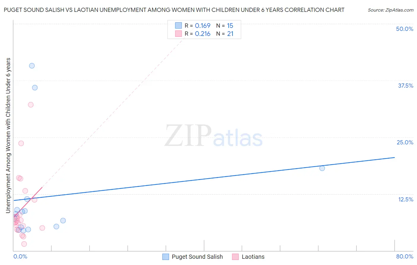 Puget Sound Salish vs Laotian Unemployment Among Women with Children Under 6 years