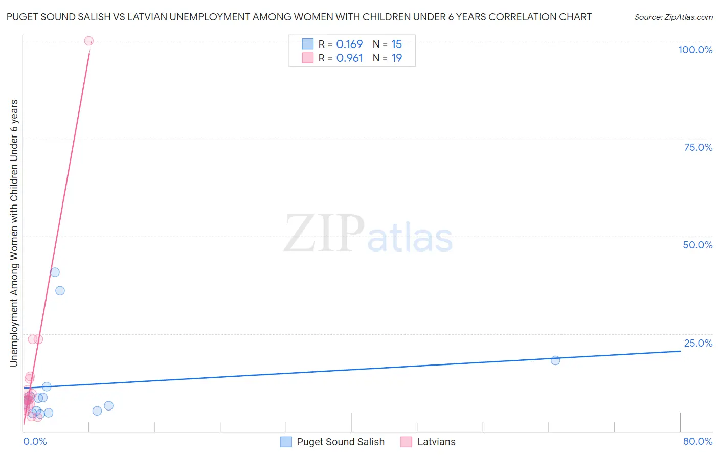Puget Sound Salish vs Latvian Unemployment Among Women with Children Under 6 years