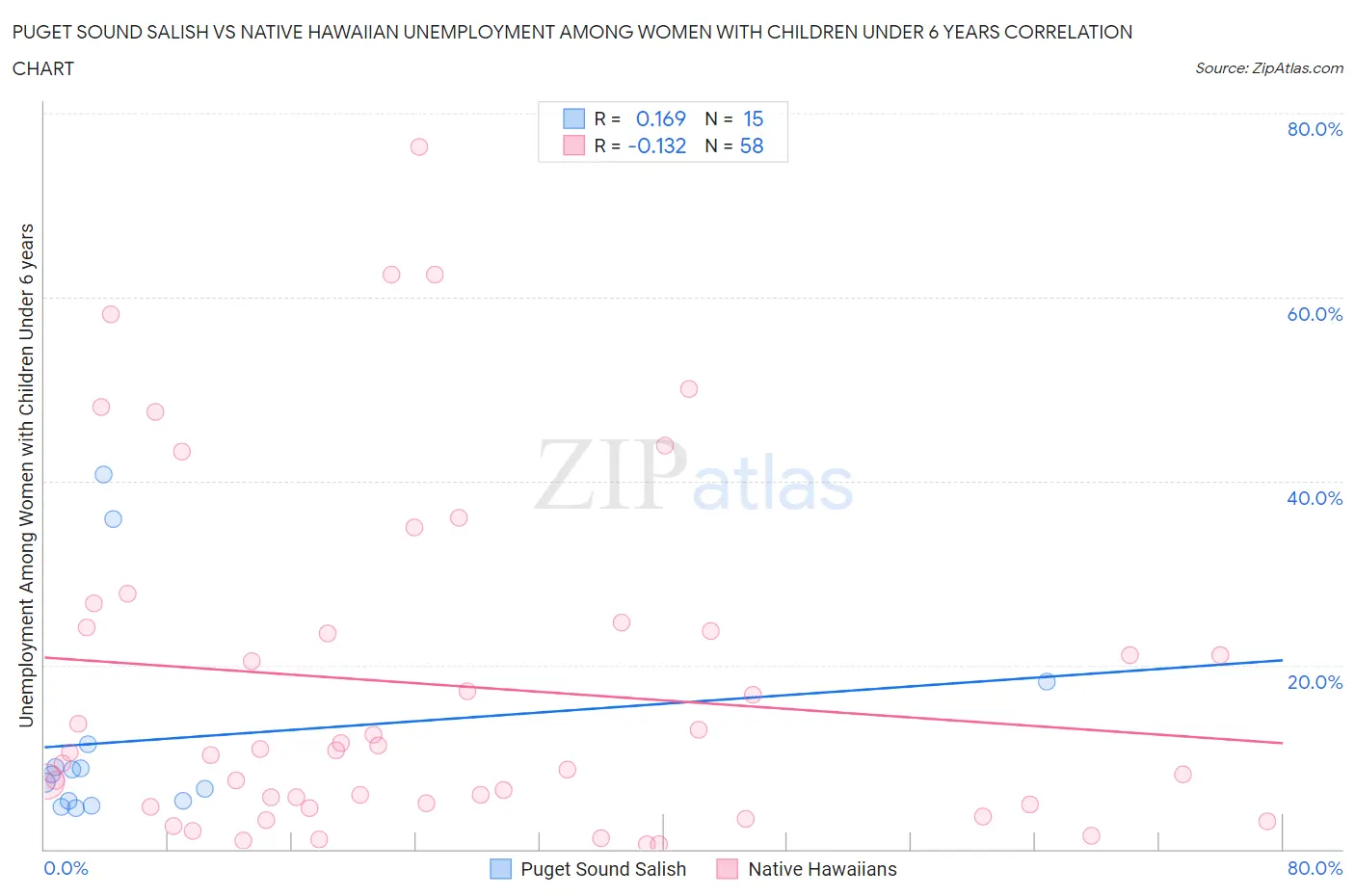 Puget Sound Salish vs Native Hawaiian Unemployment Among Women with Children Under 6 years