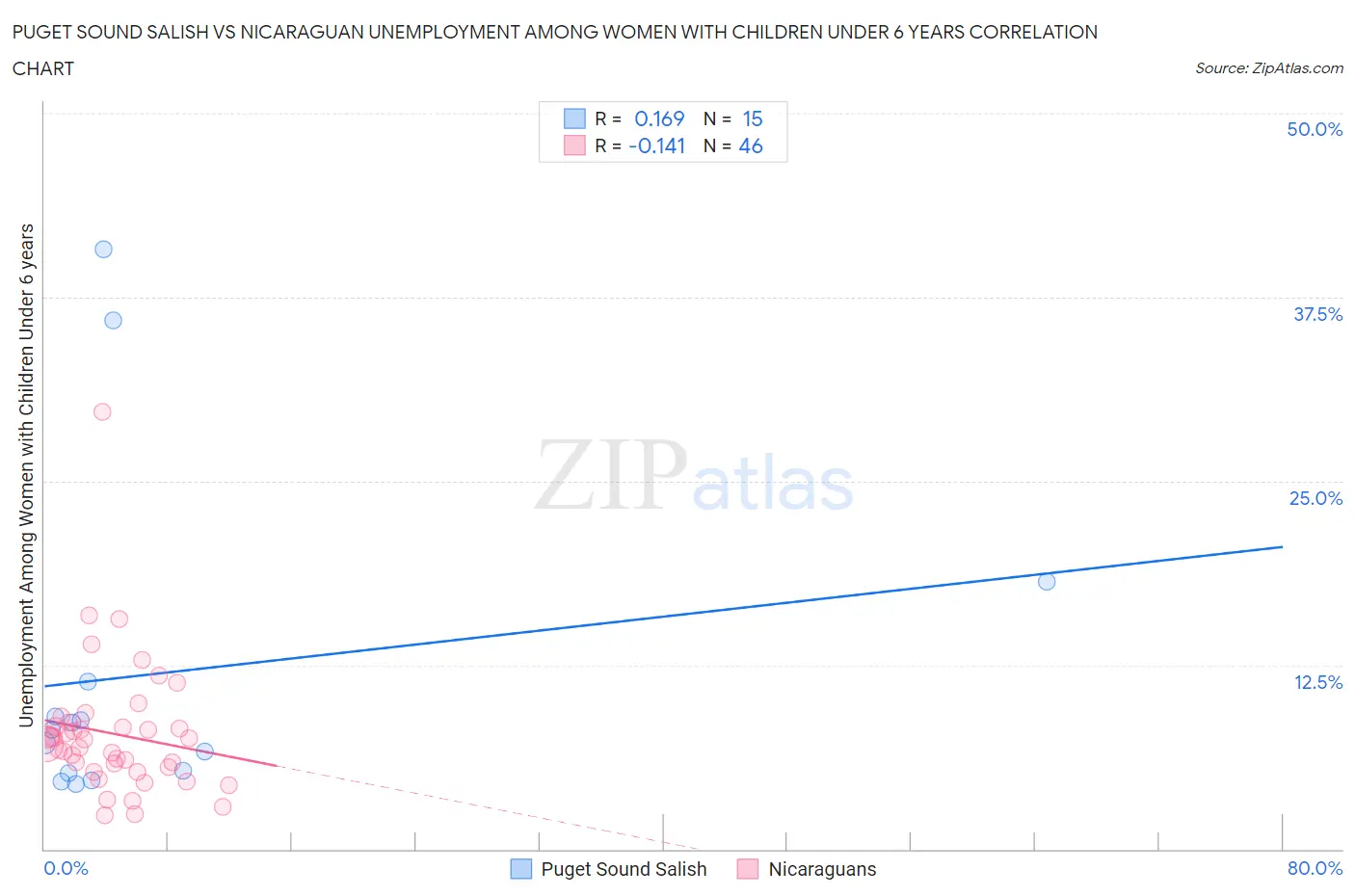Puget Sound Salish vs Nicaraguan Unemployment Among Women with Children Under 6 years
