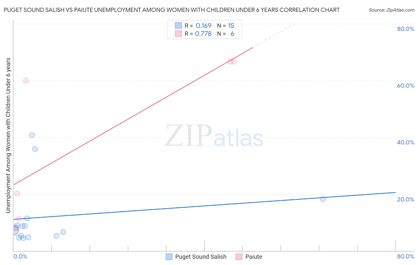 Puget Sound Salish vs Paiute Unemployment Among Women with Children Under 6 years