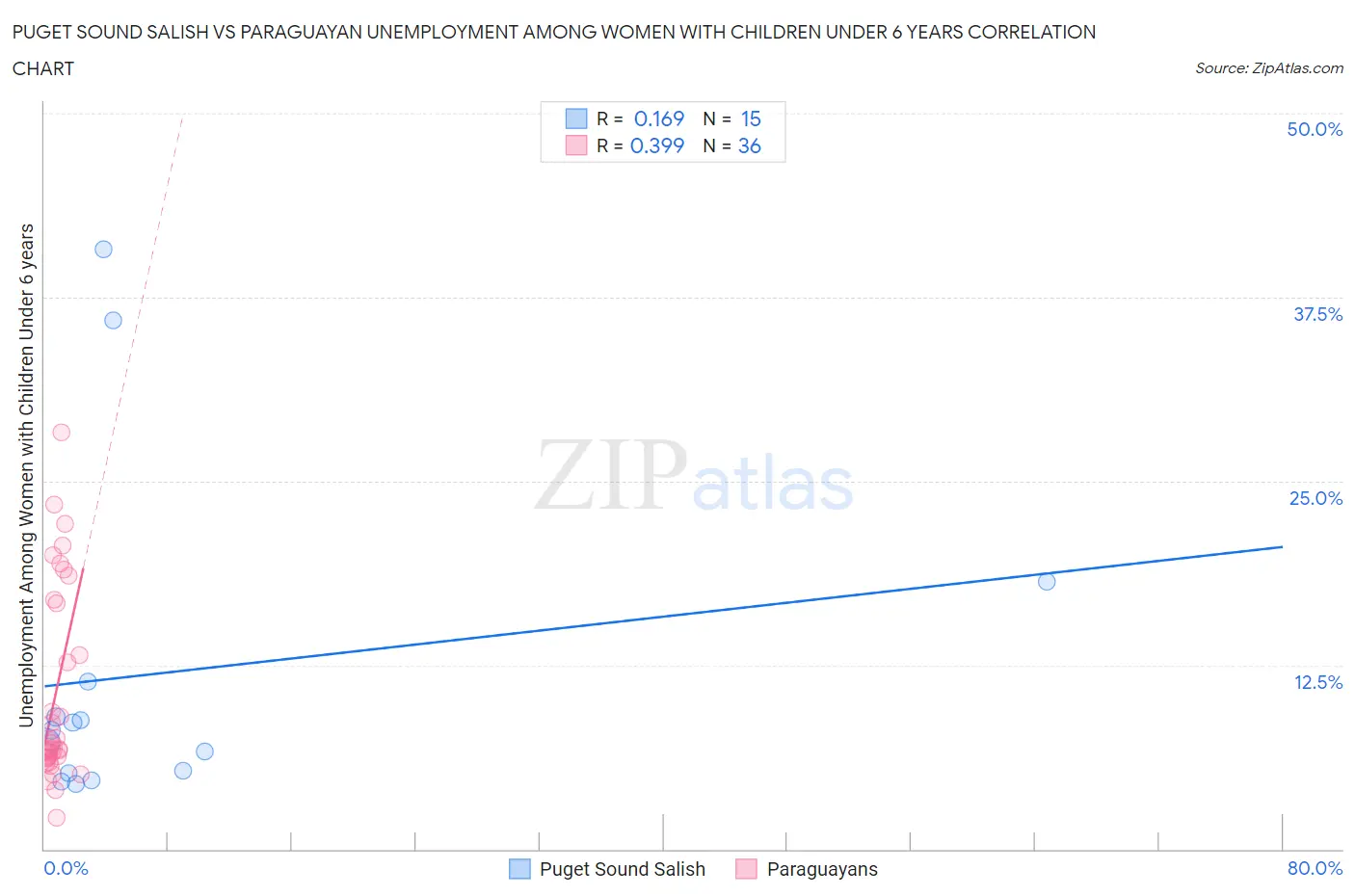 Puget Sound Salish vs Paraguayan Unemployment Among Women with Children Under 6 years