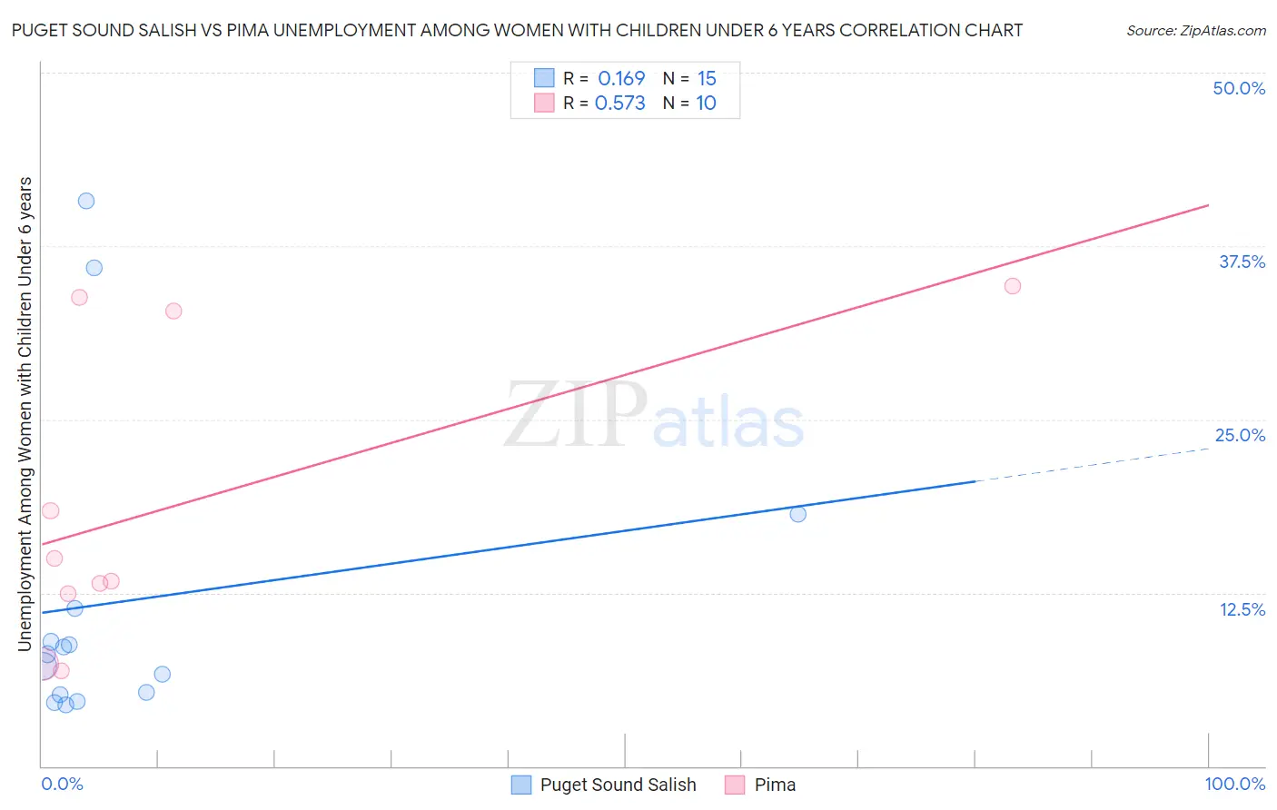 Puget Sound Salish vs Pima Unemployment Among Women with Children Under 6 years