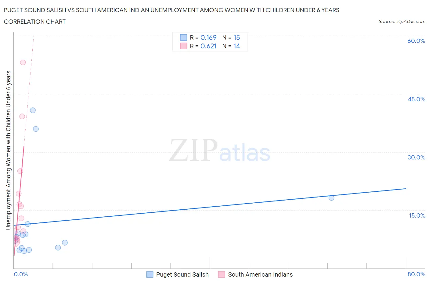 Puget Sound Salish vs South American Indian Unemployment Among Women with Children Under 6 years