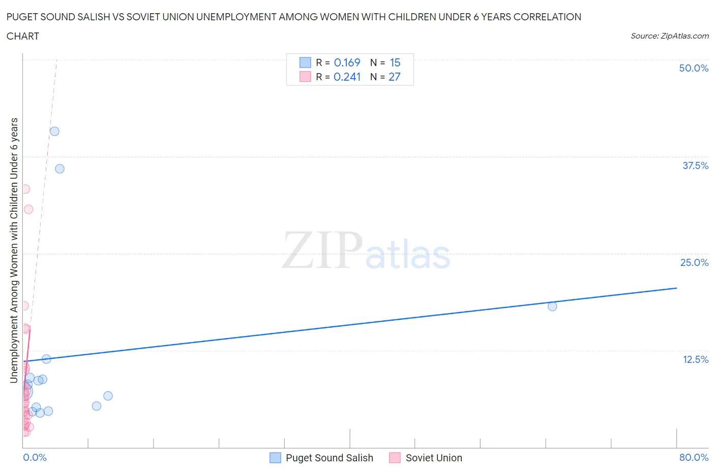 Puget Sound Salish vs Soviet Union Unemployment Among Women with Children Under 6 years