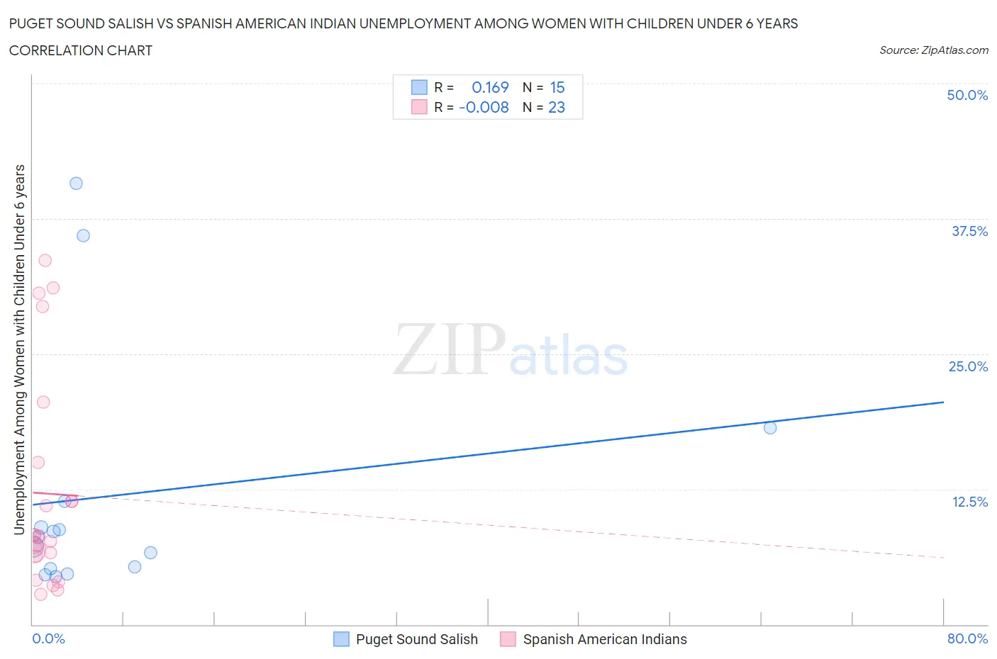 Puget Sound Salish vs Spanish American Indian Unemployment Among Women with Children Under 6 years