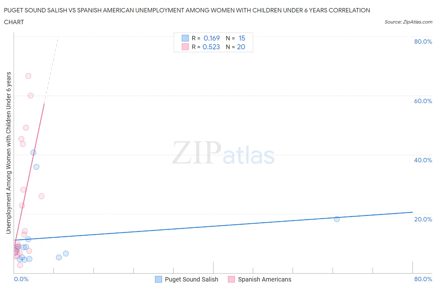 Puget Sound Salish vs Spanish American Unemployment Among Women with Children Under 6 years