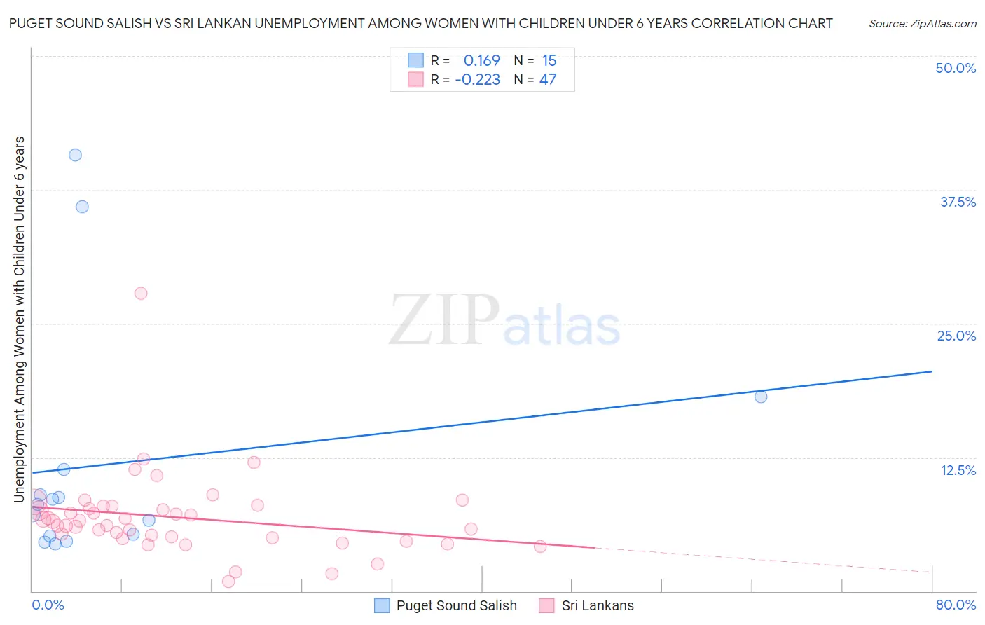 Puget Sound Salish vs Sri Lankan Unemployment Among Women with Children Under 6 years