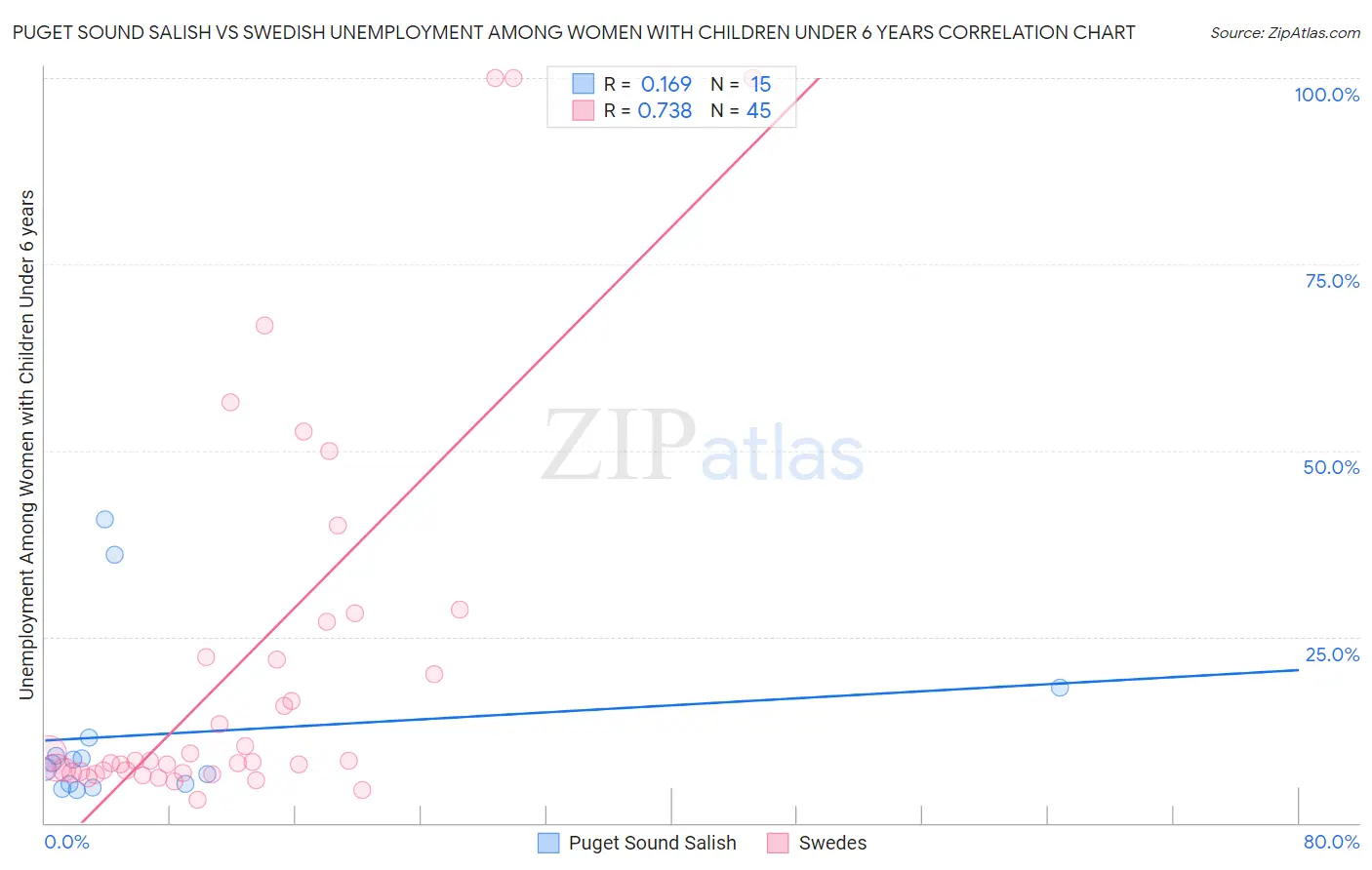Puget Sound Salish vs Swedish Unemployment Among Women with Children Under 6 years