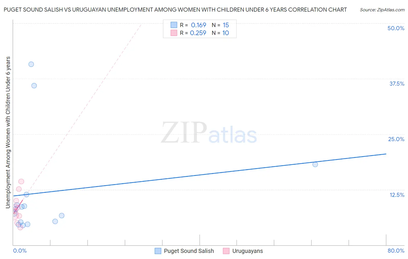Puget Sound Salish vs Uruguayan Unemployment Among Women with Children Under 6 years
