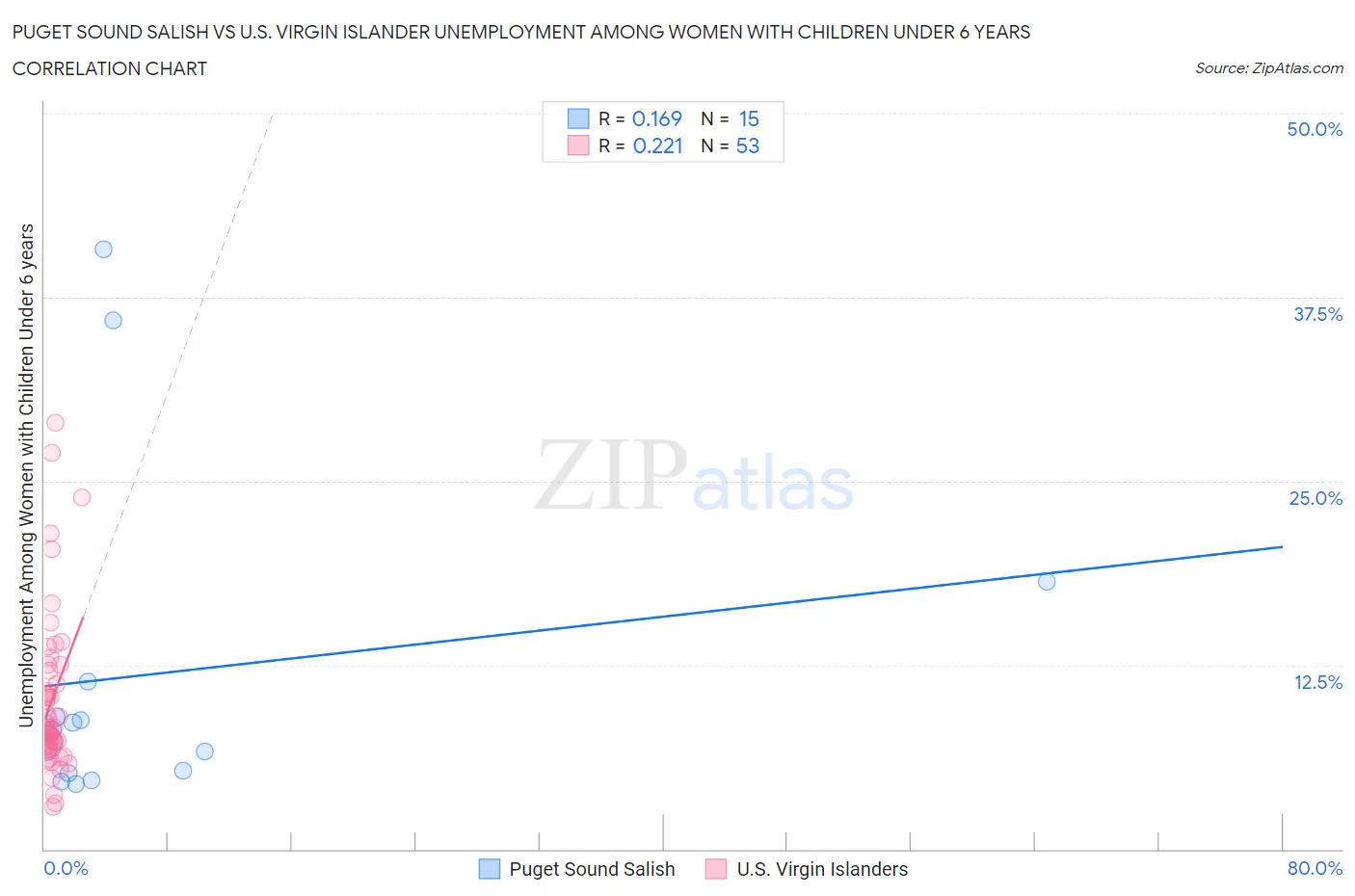 Puget Sound Salish vs U.S. Virgin Islander Unemployment Among Women with Children Under 6 years