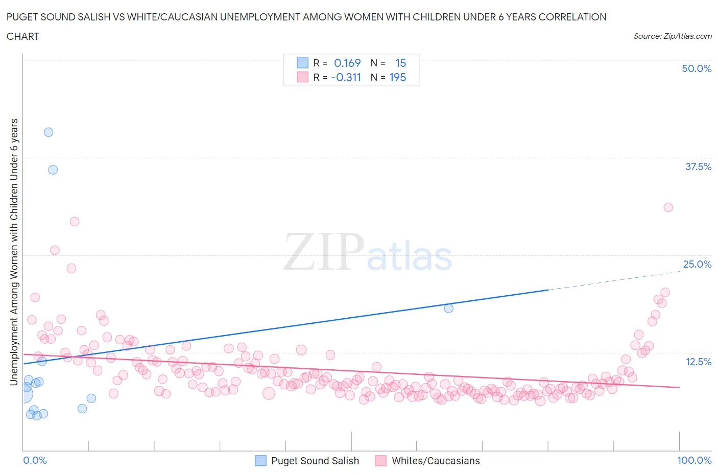 Puget Sound Salish vs White/Caucasian Unemployment Among Women with Children Under 6 years