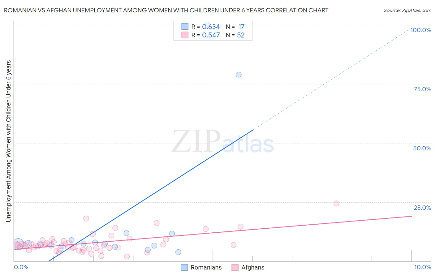 Romanian vs Afghan Unemployment Among Women with Children Under 6 years