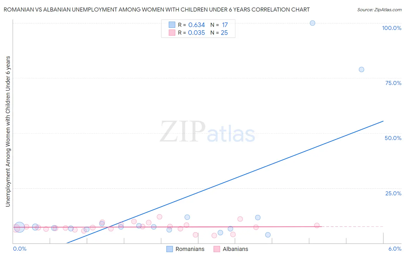 Romanian vs Albanian Unemployment Among Women with Children Under 6 years